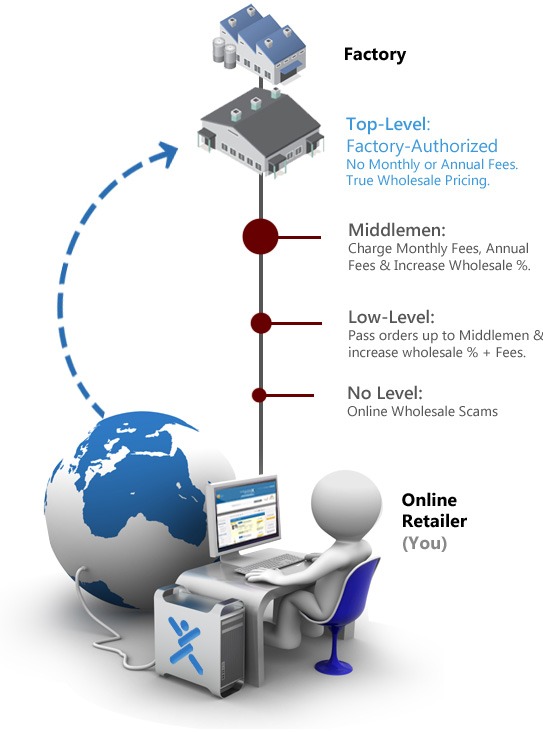 chart that demonstrates top level wholesalers