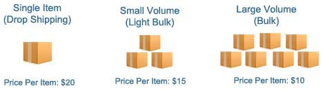 wholesale product pricing structure